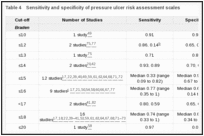 Table 4. Sensitivity and specificity of pressure ulcer risk assessment scales.