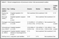 Table 5. Direct comparisons of pressure ulcer risk assessment scales.