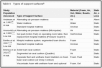 Table 6. Types of support surfaces.