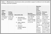 Table 7. Effectiveness of pressure ulcer prevention support surfaces in at-risk patients—static mattresses, overlays, and bed systems.