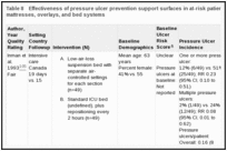 Table 8. Effectiveness of pressure ulcer prevention support surfaces in at-risk patients—low-air-loss mattresses, overlays, and bed systems.