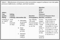 Table 9. Effectiveness of pressure ulcer prevention support surfaces in at-risk patients—alternating air pressure mattresses, overlays, and bed systems.