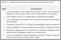 Table F.1. Results from PCA3 future research needs prioritization survey.