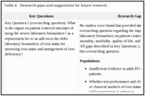 Table A. Research gaps and suggestions for future research.