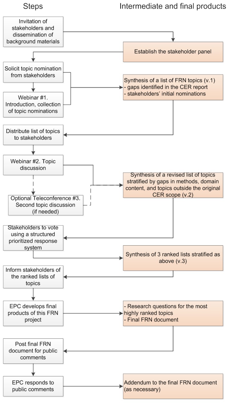 Appendix A is a flow chart depicting the process for the future research needs project, from invitation of stakeholders and dissemination of background materials through topic nomination and ranking (before, during, and after two webinars), and development of research protocols for the final lists of future research needs topics.