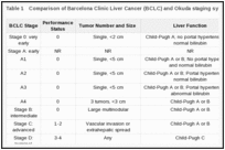 Table 1. Comparison of Barcelona Clinic Liver Cancer (BCLC) and Okuda staging systems.