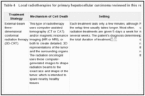 Table 4. Local radiotherapies for primary hepatocellular carcinoma reviewed in this report.