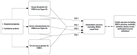 Figure A depicts the effects of MRSA screening on intermediate outcomes (including MRSA acquisition) and health outcomes (including MRSA infection, morbidity and mortality).