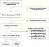 Figure C is a PRISMA diagram illustrating the review of articles identified via literature search for this systematic review. 7945 records were identified through the literature search. 5279 were excluded by limited title and abstract screening by key words. Of the 2,666 remaining records, 1,630 were excluded at various stages of screening and 48 records were included.