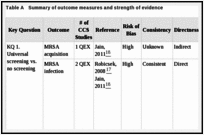 Table A. Summary of outcome measures and strength of evidence.