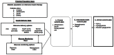 Figure 1 illustrates the analytic framework for identification of potential research gaps. The framework identifies possible gaps in the research that has been done in adults, children, adolescents, and the elderly with diabetes. The figure includes a list of gaps regarding insulin delivery and glucose monitoring methods which can lead to process outcome, intermediate health outcome, and clinical outcome gaps.