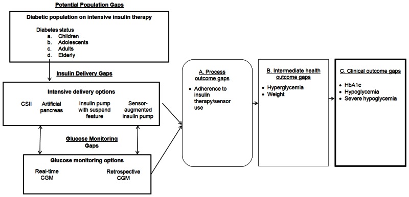 Figure 1 illustrates the analytic framework for identification of potential research gaps. The framework identifies possible gaps in the research that has been done in adults, children, adolescents, and the elderly with diabetes. The figure includes a list of gaps regarding insulin delivery and glucose monitoring methods which can lead to process outcome, intermediate health outcome, and clinical outcome gaps.