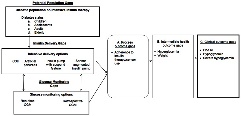 Figure A outlines the key steps for identification and prioritization of future research needs in insulin delivery and glucose monitoring methods. Step 1: identification of stakeholders; Phase 1, Step 2: Develop analytic framework to identify potential research gaps; Phase 1, Step 3: Identification of potential research gaps in the existing literature; Phase 2, Step 4: engage stakeholders to prioritize research gaps identified; Phase 3, Step 5: Engage stakeholders to re-prioritize research gaps identified; Phase 4, Step 6: Develop research questions based on stakeholder feedback; Phase 4, Step 7: engage stakeholders to evaluate and prioritize research questions.