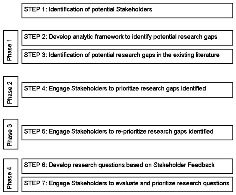 Figure B illustrates the analytic framework for identification of potential research gaps. The framework identifies possible gaps in the research that has been done in adults, children, adolescents, and the elderly with diabetes. The figure includes a list of gaps regarding insulin delivery and glucose monitoring methods which can lead to process outcome, intermediate health outcome, and clinical outcome gaps.