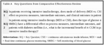 Table A. Key Questions from Comparative Effectiveness Review.