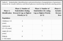 Table B. Stakeholder identification and prioritization of populations of greatest importance for future research for insulin delivery and blood glucose monitoring methods among patients with type 1 diabetes.