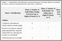 Table C. Stakeholder identification and prioritization of insulin delivery methods of greatest importance for future research among patients with type 1 diabetes.