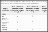 Table D. Stakeholder identification and prioritization of blood glucose monitoring methods of greatest importance for future research among patients with type 1 diabetes.