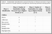 Table E. Stakeholder identification and prioritization of clinical outcomes of greatest importance for future research of insulin delivery and glucose monitoring methods among patients with type 1 diabetes.