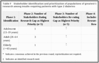 Table F. Stakeholder identification and prioritization of populations of greatest importance for future research among insulin-requiring patients with type 2 diabetes.