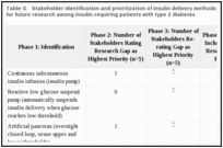 Table G. Stakeholder identification and prioritization of insulin delivery methods of greatest importance for future research among insulin-requiring patients with type 2 diabetes.