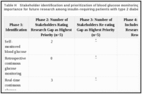 Table H. Stakeholder identification and prioritization of blood glucose monitoring methods of greatest importance for future research among insulin-requiring patients with type 2 diabetes.