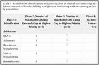 Table I. Stakeholder identification and prioritization of clinical outcomes of greatest importance for future research of insulin delivery and glucose monitoring methods among patients with type 2 diabetes by population.