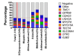 Figure 1. . Genetic diagnostic rates in 1119 sequentially accrued persons with hearing loss.