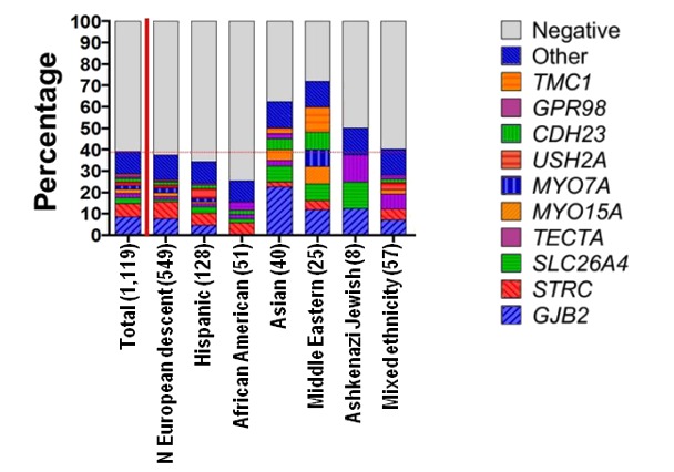 Figure 1. . Genetic diagnostic rates in 1119 sequentially accrued persons with hearing loss.