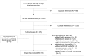 Figure B depicts the Preferred Reporting Items for Systematic Reviews and Meta-Analyses (PRISMA) diagram illustrating the review of articles for this systematic review. 4,431 records were identified in the initial database search, 162 duplicates were removed. 4,269 records were title and abstract screened and 3,992 records were excluded at this stage. 277 full-text records were screened and 222 records were excluded. An additional 4 records were identified through a gray literature search. In conclusion, 59 articles were included in the final report.