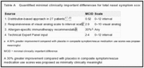 Table A. Quantified minimal clinically important differences for total nasal symptom score.