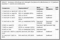 Table B. Summary of findings and strength of evidence for effectiveness in 13 treatment comparisons: Key Question 1—adults and adolescents.