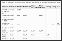 Table C. Summary of findings and strength of evidence for harms in 13 treatment comparisons: Key Question 2—adults and adolescents.