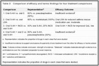 Table D. Comparison of efficacy and harms findings for four treatment comparisons.