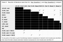 Table 9. Results of literature searches for Key Question 1 and Key Question 2 comparisons of interest.