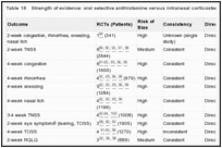 Table 18. Strength of evidence: oral selective antihistamine versus intranasal corticosteroid.