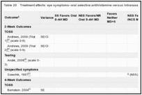 Table 20. Treatment effects: eye symptoms–oral selective antihistamine versus intranasal corticosteroid.