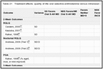 Table 21. Treatment effects: quality of life–oral selective antihistamine versus intranasal corticosteroid.