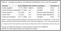 Table 22. Strength of evidence: oral selective antihistamine versus oral decongestant.