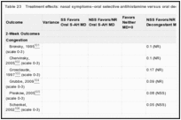 Table 23. Treatment effects: nasal symptoms–oral selective antihistamine versus oral decongestant.