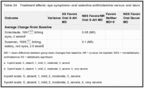 Table 24. Treatment effects: eye symptoms–oral selective antihistamine versus oral decongestant.