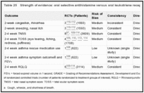 Table 25. Strength of evidence: oral selective antihistamine versus oral leukotriene receptor antagonist.