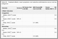 Table 26. Treatment effects: nasal symptoms–oral selective antihistamine versus oral leukotriene receptor antagonist.