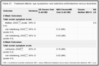 Table 27. Treatment effects: eye symptoms–oral selective antihistamine versus leukotriene receptor antagonist.