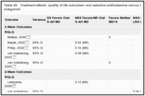 Table 29. Treatment effects: quality of life outcomes–oral selective antihistamine versus leukotriene receptor antagonist.