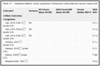 Table 31. Treatment effects: nasal symptoms–intranasal corticosteroid versus nasal antihistamine.