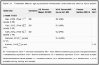 Table 32. Treatment effects: eye symptoms–intranasal corticosteroid versus nasal antihistamine.