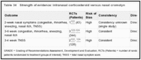 Table 34. Strength of evidence: intranasal corticosteroid versus nasal cromolyn.