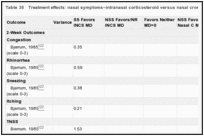 Table 35. Treatment effects: nasal symptoms–intranasal corticosteroid versus nasal cromolyn.