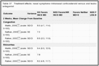 Table 37. Treatment effects: nasal symptoms–intranasal corticosteroid versus oral leukotriene receptor antagonist.